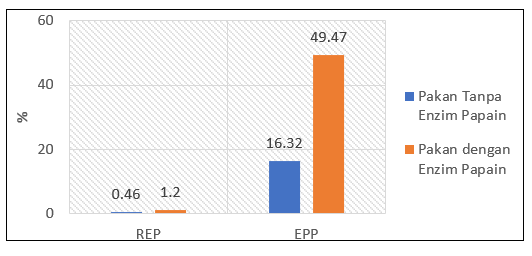 Persentase Rasio Efisiensi Protein (REP) dan Efisiensi Pemanfaatan Pakan (EPP)