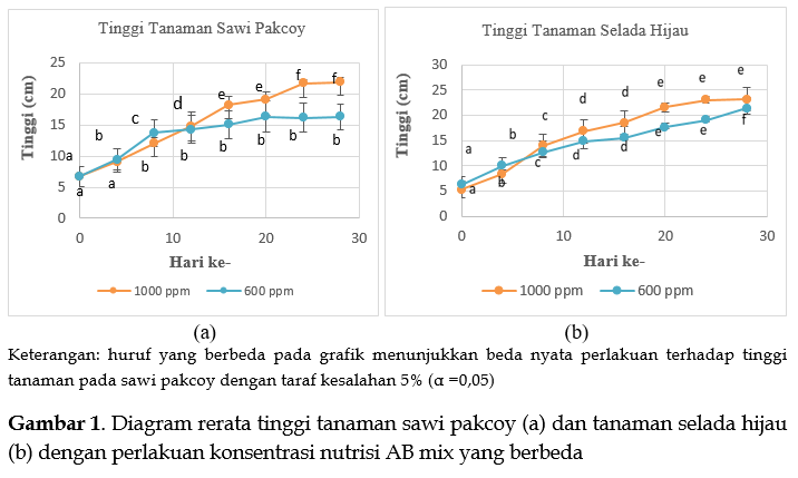 Pengaruh Nutrisi AB Mix Terhadap Petumbuhan Sawi Pakcoy Dan Selada ...